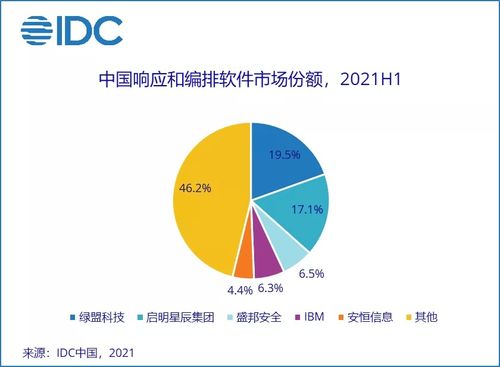 上半年中國IT安全軟件市場增長強(qiáng)勁，廠商整體收入同比激增36.6%，市場需求加速釋放